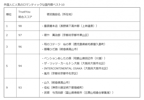 ロマンティック宿ランキングで全国3位！！