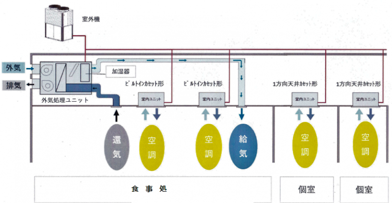 新たにコロナ対策を実施「外気を取り入れた空調システムに入替えました」