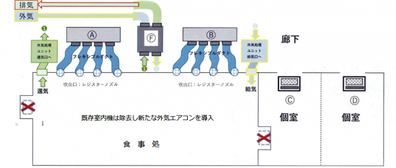 新たにコロナ対策を実施「外気を取り入れた空調システムに入替えました」